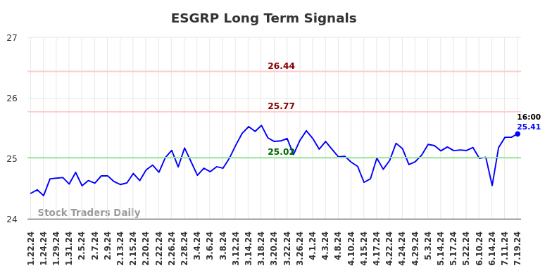 ESGRP Long Term Analysis for July 21 2024