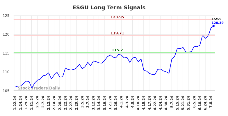 ESGU Long Term Analysis for July 21 2024