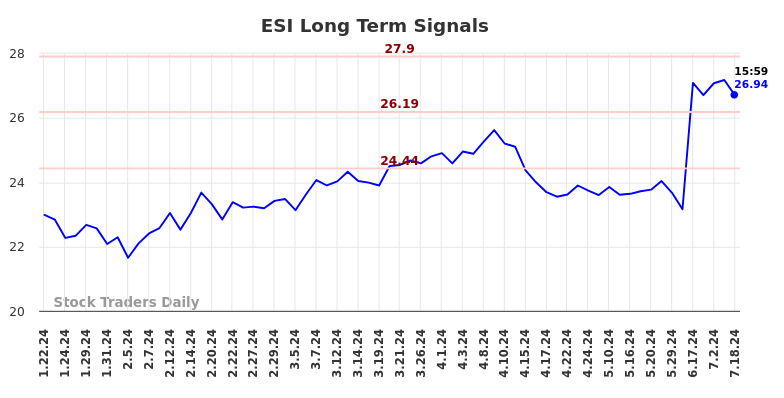 ESI Long Term Analysis for July 21 2024