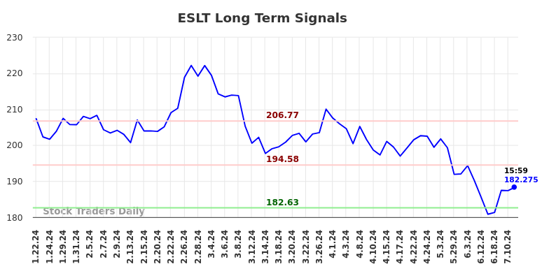 ESLT Long Term Analysis for July 21 2024