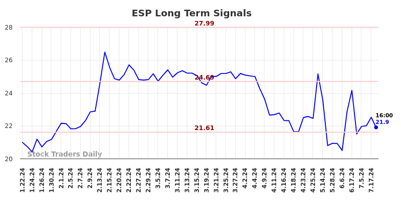 ESP Long Term Analysis for July 21 2024