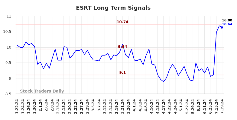 ESRT Long Term Analysis for July 21 2024