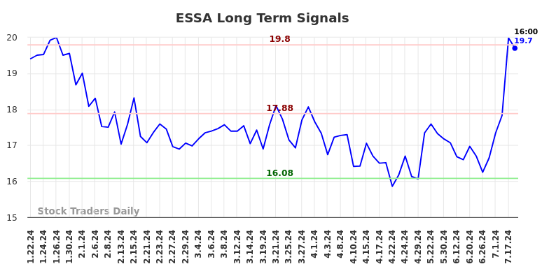 ESSA Long Term Analysis for July 21 2024