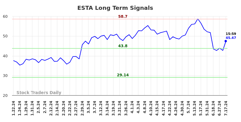 ESTA Long Term Analysis for July 21 2024