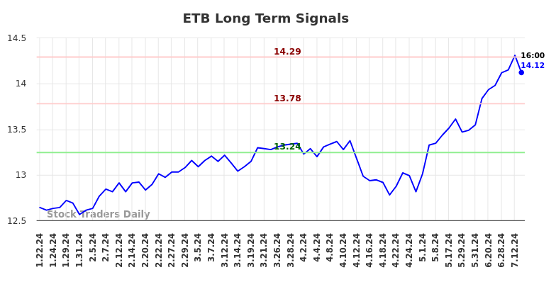 ETB Long Term Analysis for July 21 2024