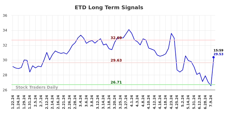 ETD Long Term Analysis for July 21 2024