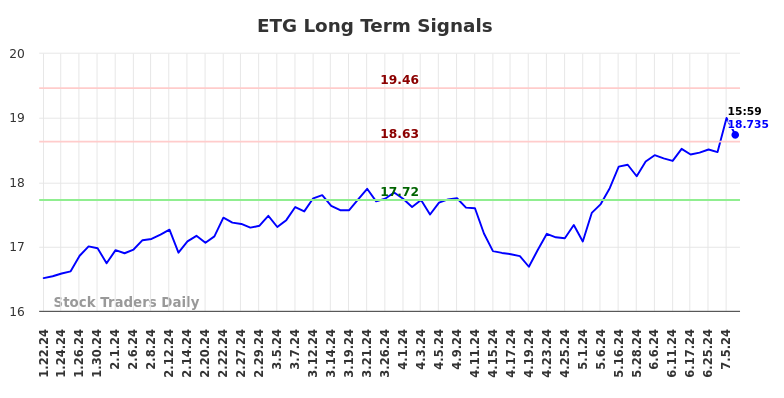 ETG Long Term Analysis for July 21 2024