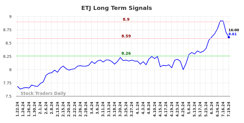 ETJ Long Term Analysis for July 21 2024