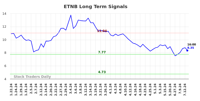 ETNB Long Term Analysis for July 21 2024