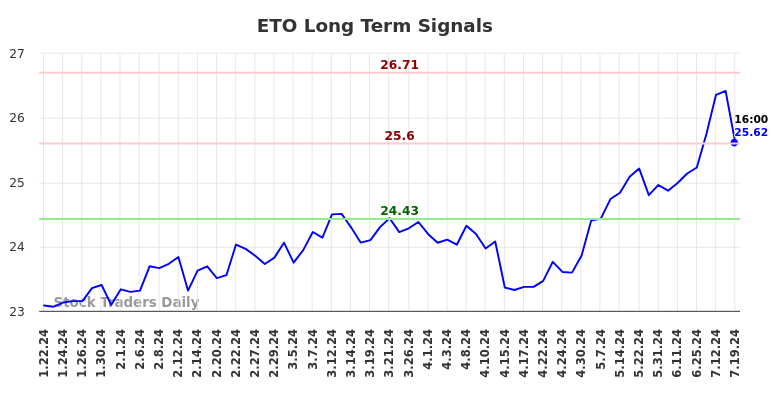 ETO Long Term Analysis for July 21 2024 ETO Long Term Analysis for July 21 2024