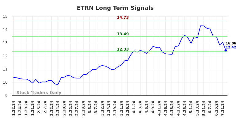 ETRN Long Term Analysis for July 21 2024