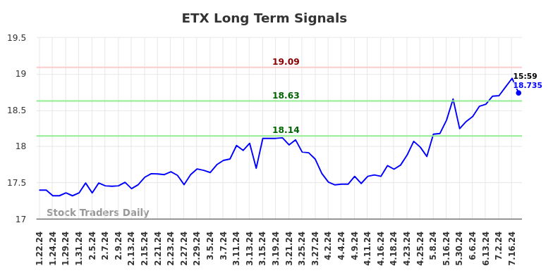 ETX Long Term Analysis for July 21 2024