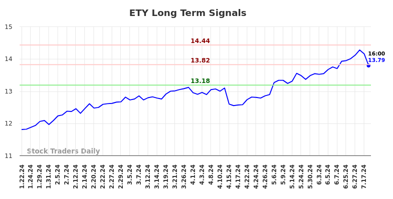 ETY Long Term Analysis for July 21 2024