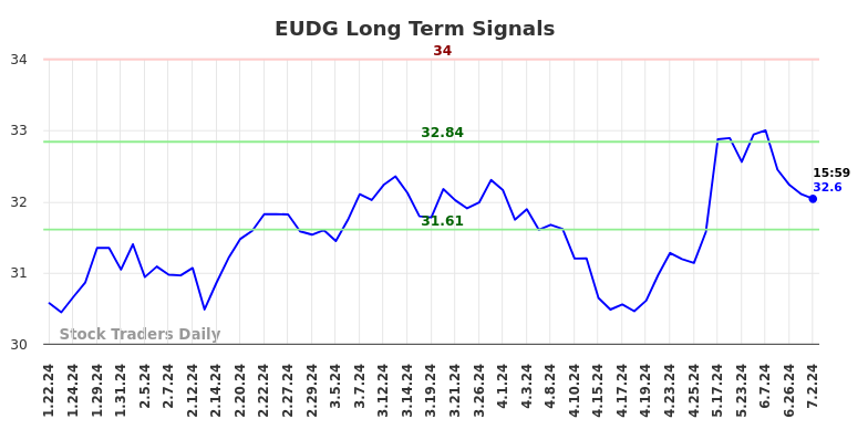 EUDG Long Term Analysis for July 21 2024