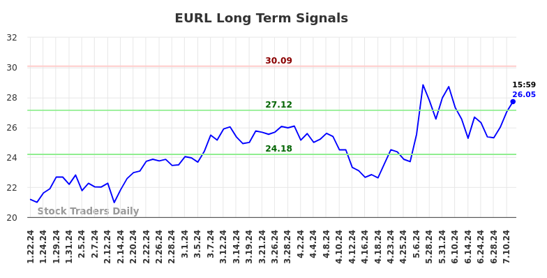 EURL Long Term Analysis for July 21 2024