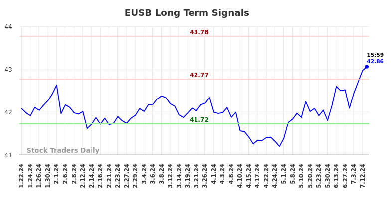 EUSB Long Term Analysis for July 21 2024