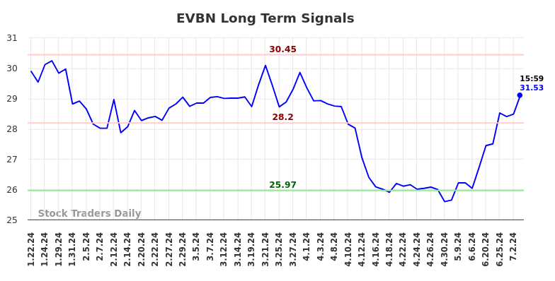 EVBN Long Term Analysis for July 21 2024