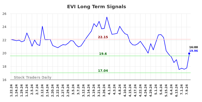 EVI Long Term Analysis for July 21 2024