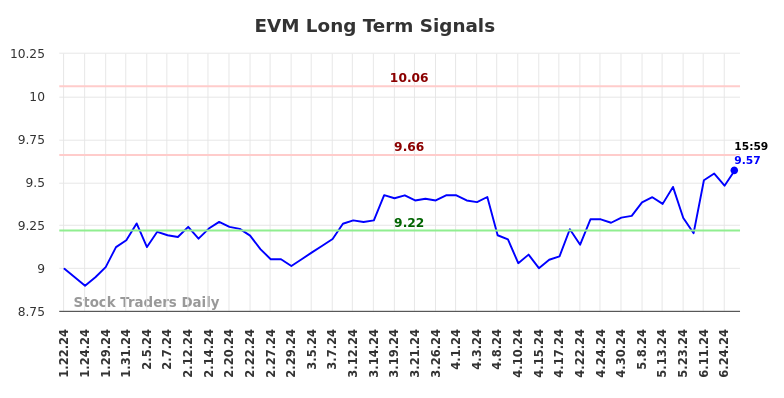 EVM Long Term Analysis for July 21 2024