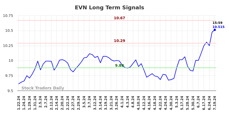 EVN Long Term Analysis for July 21 2024