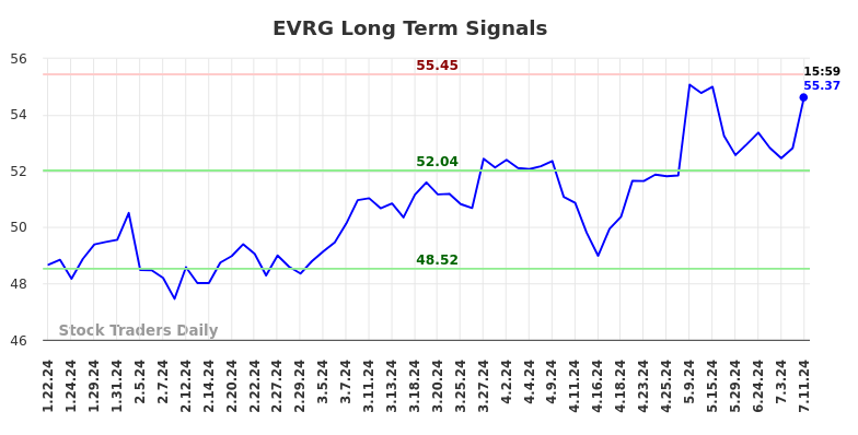 EVRG Long Term Analysis for July 21 2024