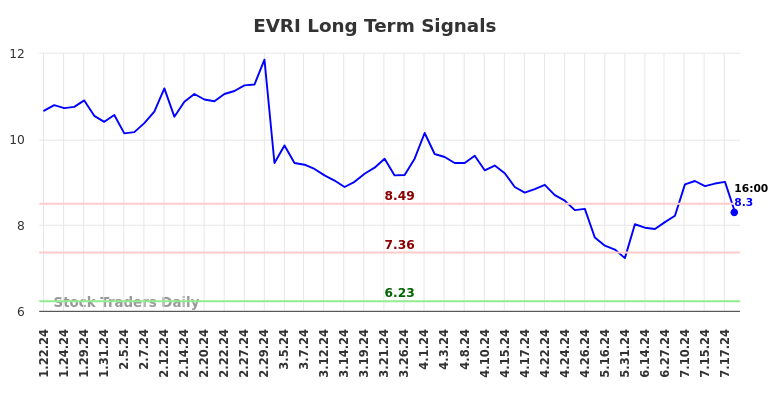 EVRI Long Term Analysis for July 21 2024