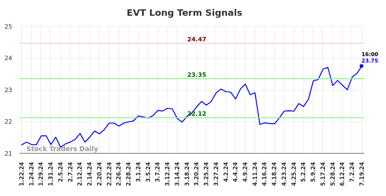 EVT Long Term Analysis for July 21 2024