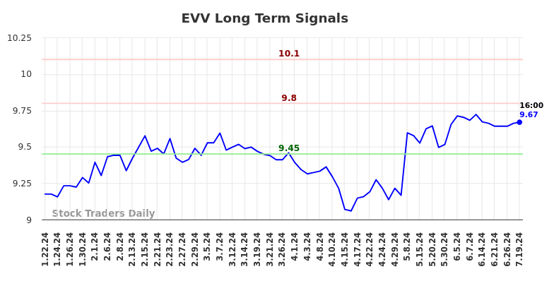 EVV Long Term Analysis for July 21 2024