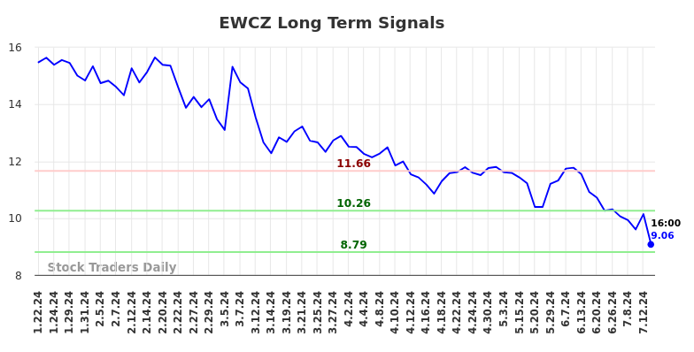 EWCZ Long Term Analysis for July 21 2024