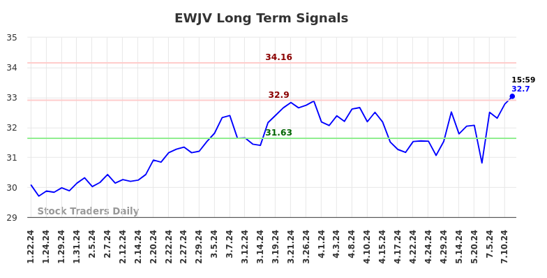 EWJV Long Term Analysis for July 21 2024