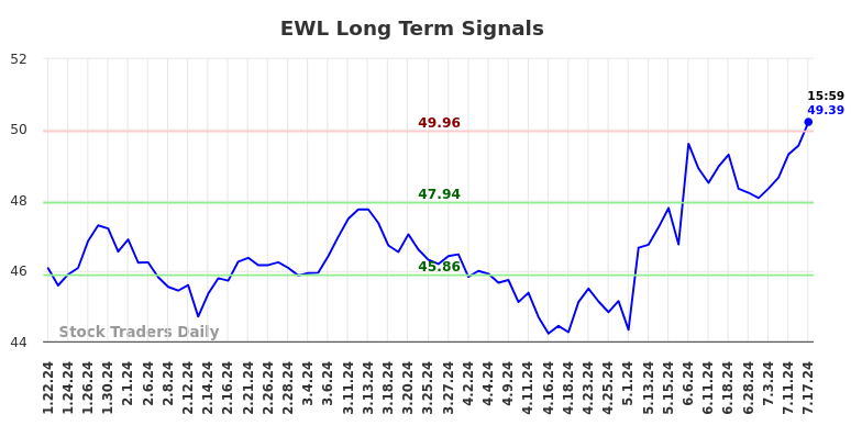 EWL Long Term Analysis for July 21 2024