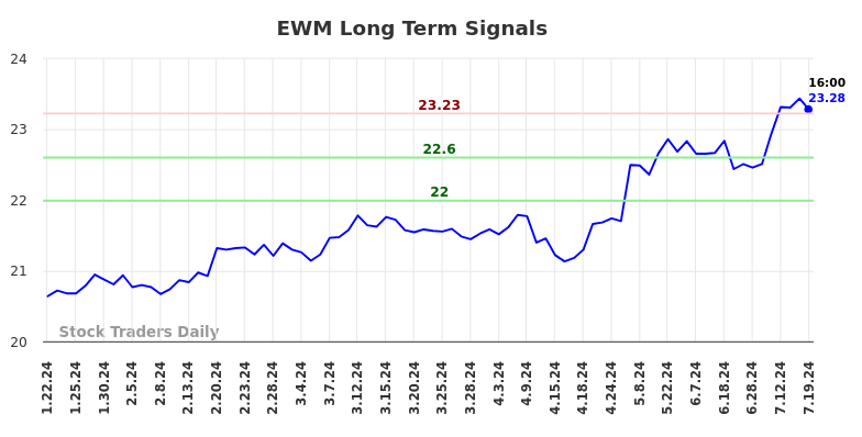 How we use the (EWM) price action to our advantage