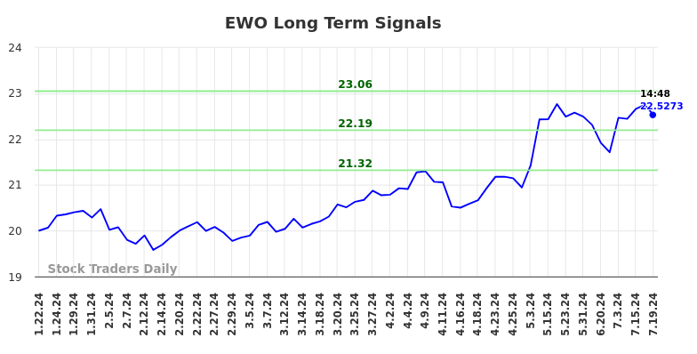 EWO Long Term Analysis for July 21 2024