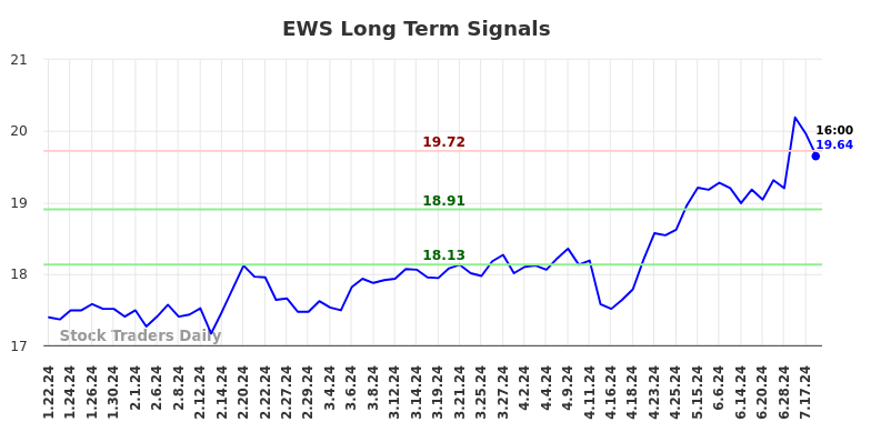 EWS Long Term Analysis for July 21 2024