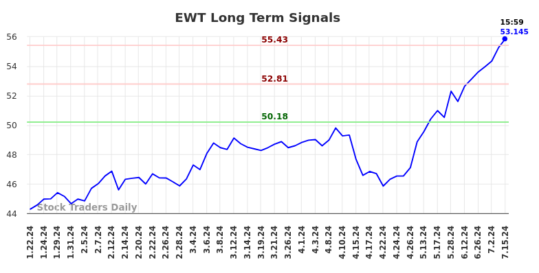 EWT Long Term Analysis for July 21 2024