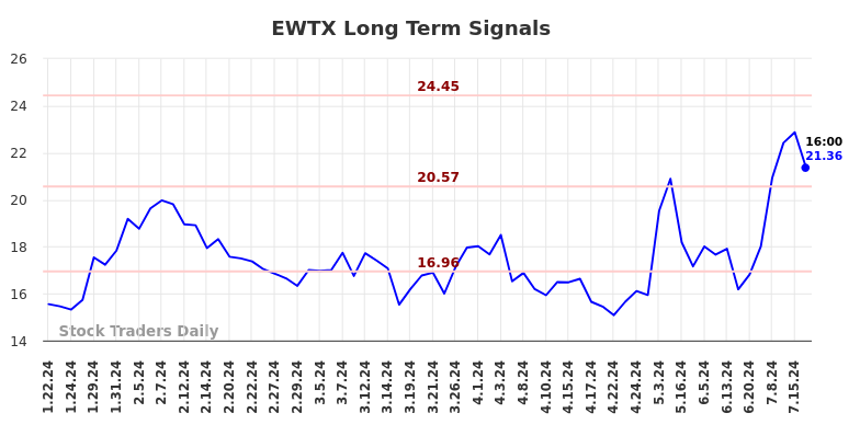 EWTX Long Term Analysis for July 21 2024