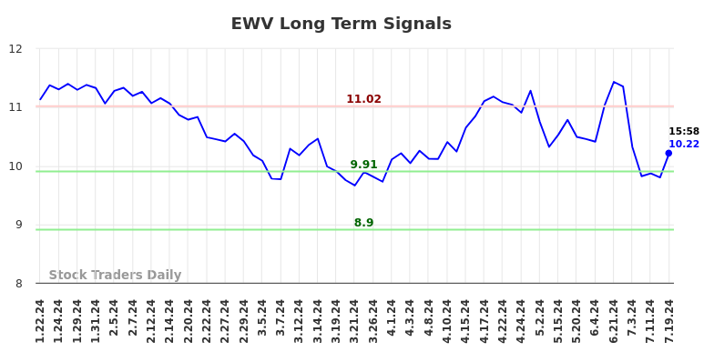 EWV Long Term Analysis for July 21 2024