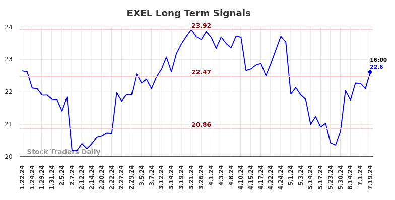 EXEL Long Term Analysis for July 21 2024