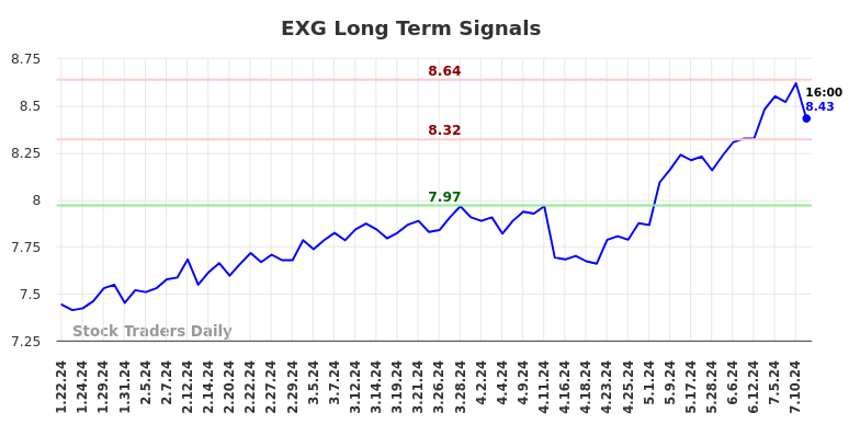 EXG Long Term Analysis for July 21 2024