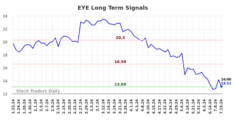 EYE Long Term Analysis for July 21 2024