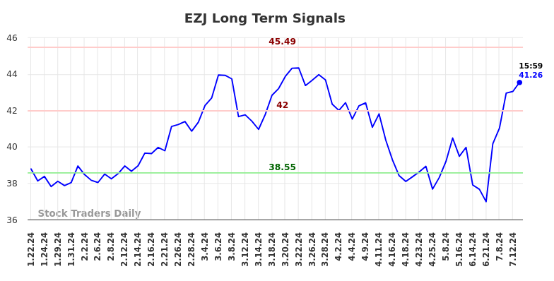 EZJ Long Term Analysis for July 21 2024