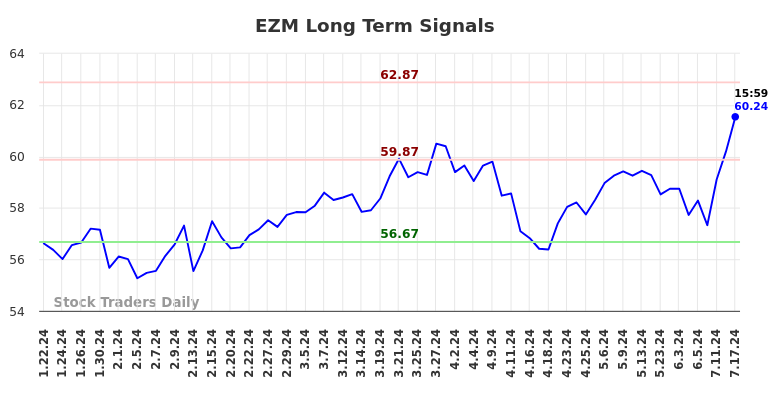 EZM Long Term Analysis for July 21 2024