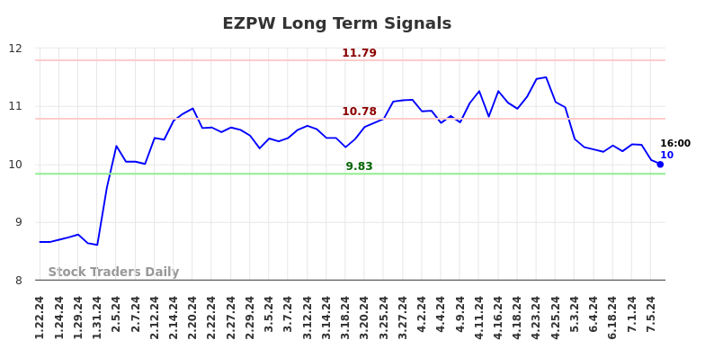 EZPW Long Term Analysis for July 21 2024