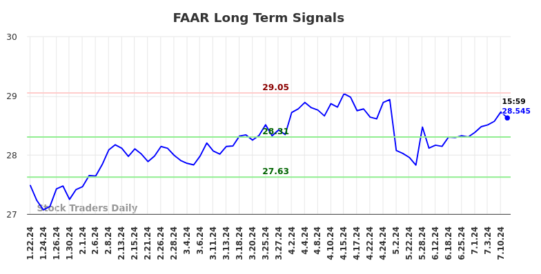 FAAR Long Term Analysis for July 21 2024