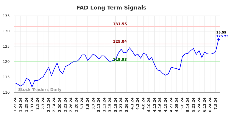 FAD Long Term Analysis for July 21 2024