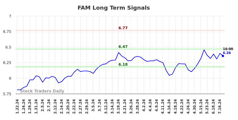 FAM Long Term Analysis for July 21 2024 FAM Long Term Analysis for July 21 2024