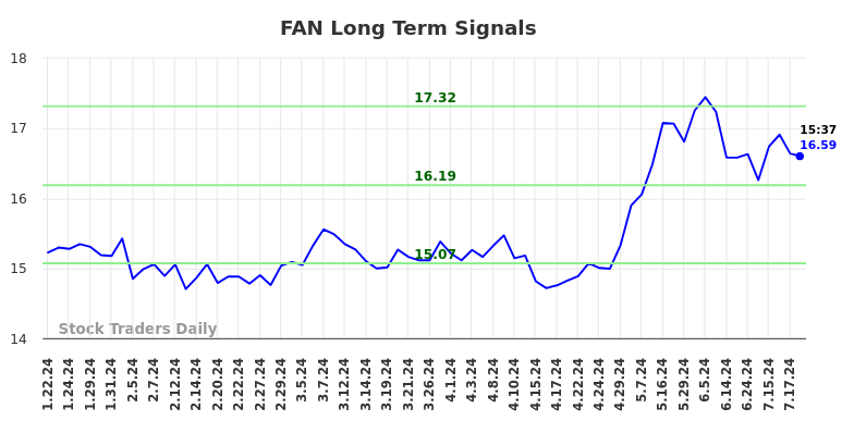 FAN Long Term Analysis for July 21 2024