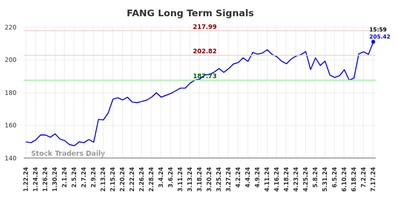 FANG Long Term Analysis for July 21 2024