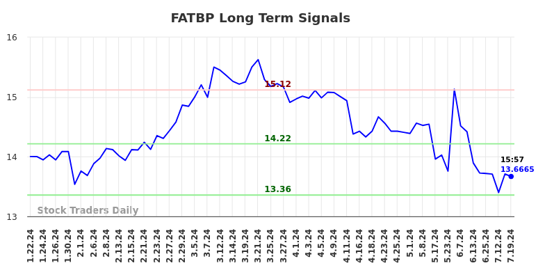 FATBP Long Term Analysis for July 21 2024