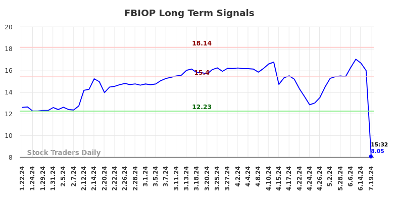 FBIOP Long Term Analysis for July 21 2024